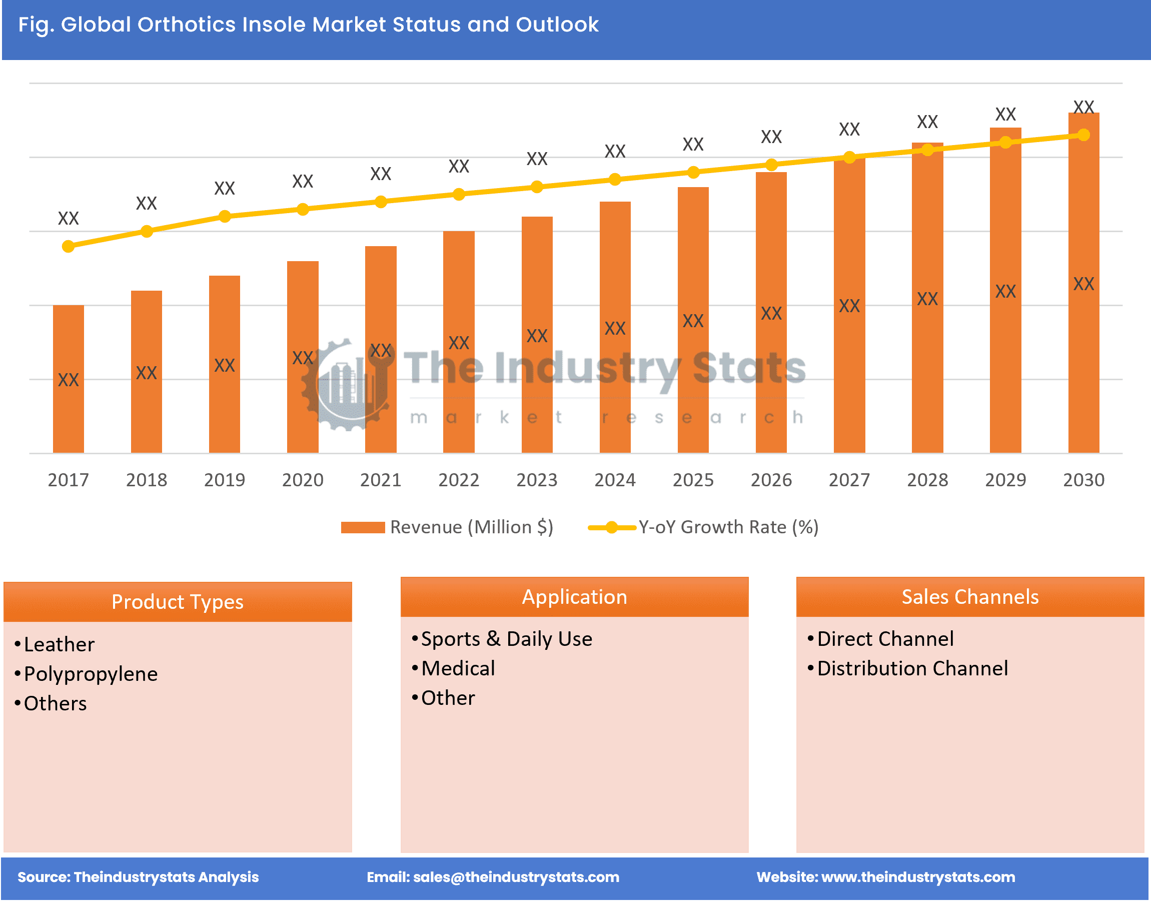 Orthotics Insole Status & Outlook